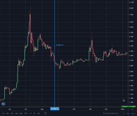 Litecoin Halving Explained StormGain