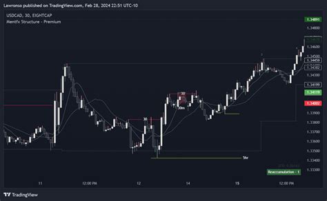 Eightcap Usdcad Chart Image By Lawronso Tradingview