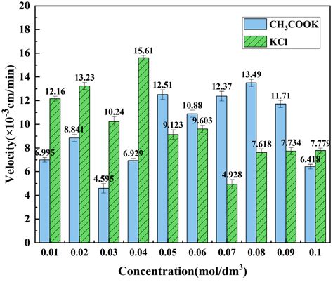 Minerals Free Full Text Effect Of Potassium Salt On Swelling Of