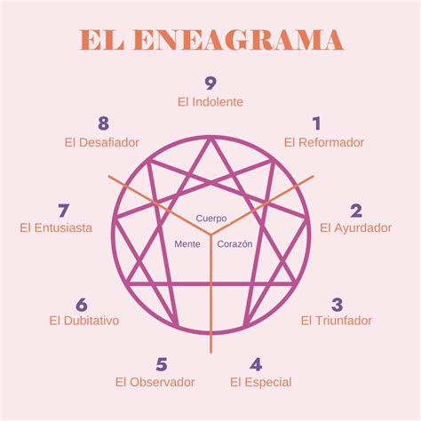 El Eneagrama Y Los Doshas Mahat Ayurveda