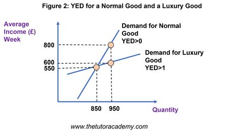 Income Elasticity Of Demand Yed As A Levels Ib Ial The Tutor Academy