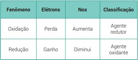 Rea Es Qu Micas Oxirredu O Balanceamento E Redox