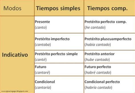 Ejemplos De Tiempos Verbales Simples