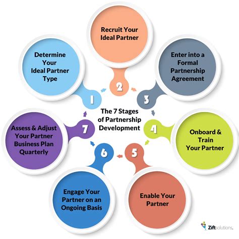 What Are The Stages Of Partnership Development Zift Solutions