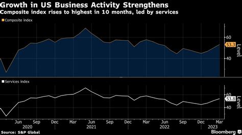 米企業活動が加速､3月pmiは10カ月ぶりの高水準を記録｜会社四季報オンライン