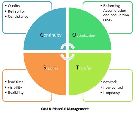 Explain The Organization Of Materials Management