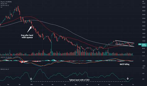 Etsy Stock Price And Chart — Nasdaq Etsy — Tradingview