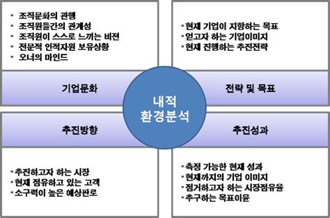 제대로 활용하는 실무 노하우 Swot 분석과 전략 수립 방법 Ppt탬플릿 포함 네이버 블로그