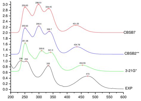 Uv Vis Spectra For Silicon Isomers From A To Open I Off