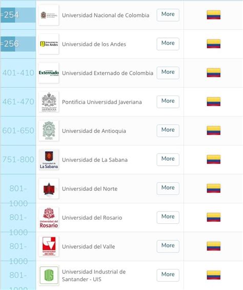 Cuatro universidades colombianas entre las 20 mejores de América Latina