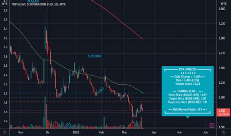 Carta Dan Harga Saham TOPGLOV MYX TOPGLOV TradingView