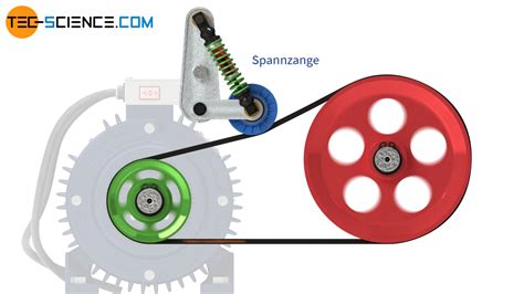 Spannsysteme Für Riemen Bei Riementriebe Tec Science