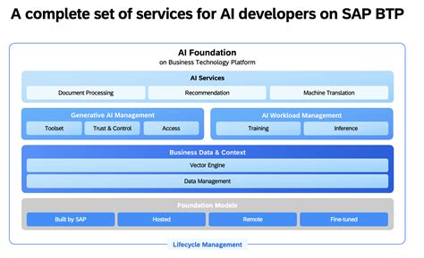 Ai Foundation Saps All In One Ai Toolkit For Dev Sap Community