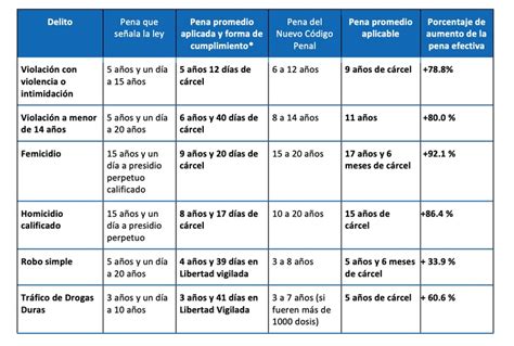 Gobierno presenta proyecto de nuevo Código Penal iniciativa propone