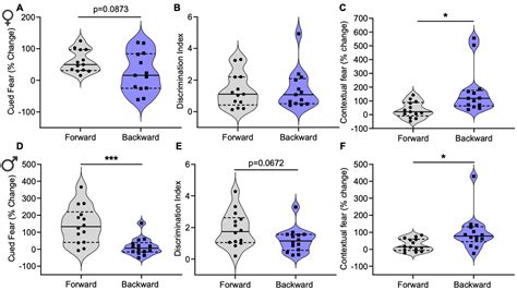 Fear Conditioning To Unpredictable Threats Reveals Sex And Strain