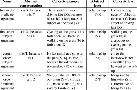 Structural And Functional Aspects Of The Four Basic Argument Forms