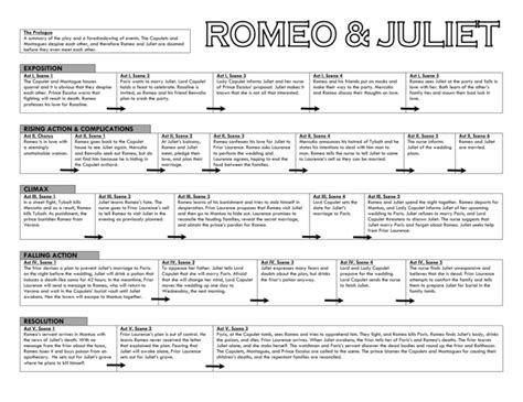 Scene Summary Flow Map-Plot Romeo and Juliet.doc