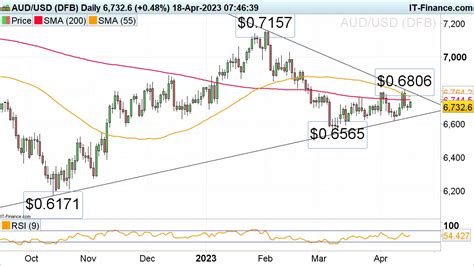 Outlook On Eur Usd Eur Gbp And Aud Usd Amid Uk Unemployment Data And