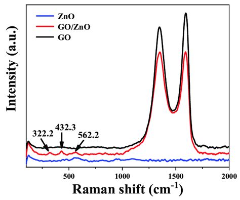 Raman Spectra Of Pure Go Porous Single Crystal Zno Nanosheets And