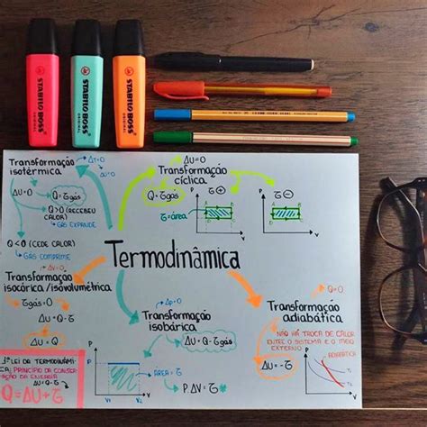 Mapa Mental De La Termodinámica ¡tienes Que Saber Esto