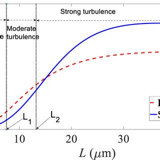 Scintillation Indices Of Plane A And Spherical B Waves Versus