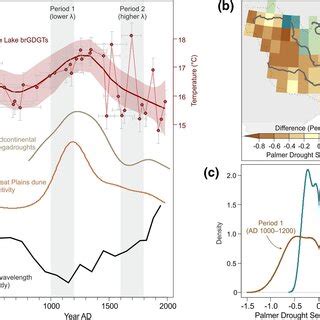 Reconstructed climate on the Mississippi River basin: (a) Temperature ...