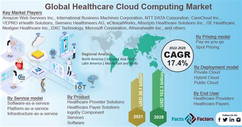 Healthcare Cloud Computing Market Size Growth Global Trends Forecast