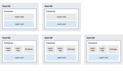 Installation Guide Red Hat Ceph Storage 5 Red Hat Customer Portal