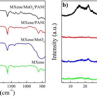 A Ftir Spectra And B Xrd Patterns Of Mxene Nanosheets Mxene Mno