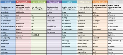 Conjunction Word Mat Teaching Resources Conjunctions Words