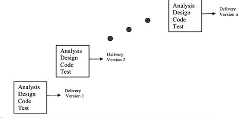 Evolutionary Development Model Download Scientific Diagram