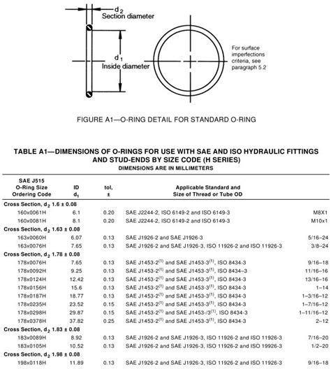 SAE J515 O Ring Hidrolik Terdaftar Berdasarkan Ukuran ISO SAE Fitting