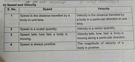 Difference Between Speed And Velocity