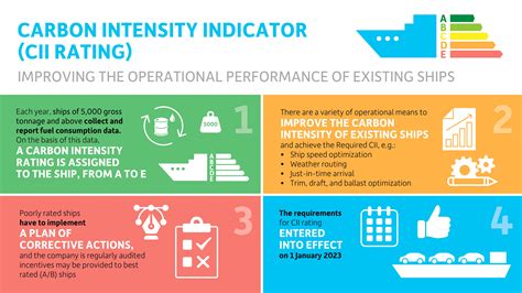 Short Term GHG Reduction Measure