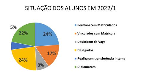 Situa O Dos Alunos Em Bict N Cleo Pedag Gico Do Campus