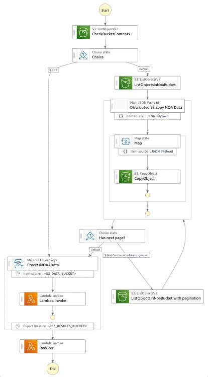 使用分布式 Map 处理 Amazon S3 存储桶中的数据 AWS Step Functions