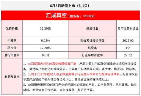 【6月5日ipo雷达】汇成真空上市 选股通 智选好股票