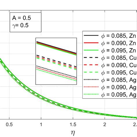 The Influence Of Volume Fraction í µí¼ On Velocity Profile í µí± í