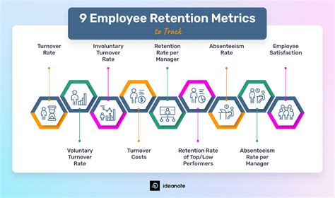 Employee Retention Rate Definition Formula Metrics Ideanote Blog