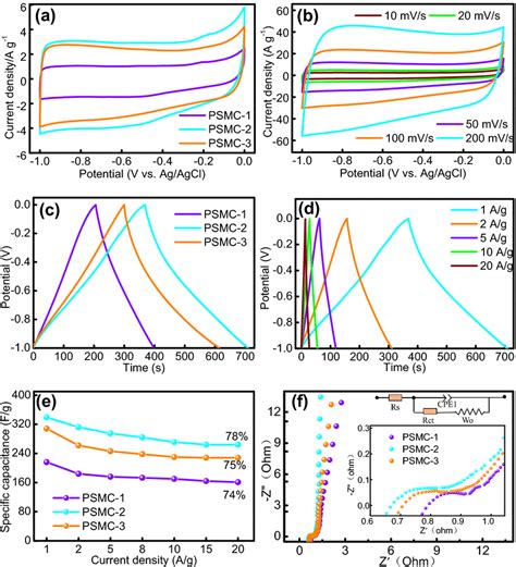 A Cv Curves In 6 Mol L⁻¹ Koh Of The Psmc X Electrodes At 20 Mv S⁻¹ And Download Scientific