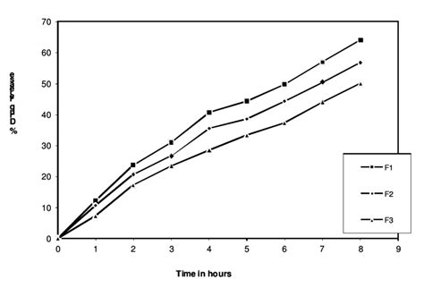 In Vitro Drug Release Of The Formulation F1 To F3 Download