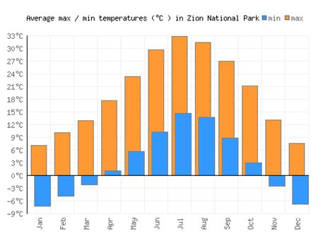 Zion National Park Weather Averages And Monthly Temperatures United