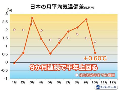 10月の日本の平均気温は過去5番目の高さか 9か月連続で平年を上回る ウェザーニュース