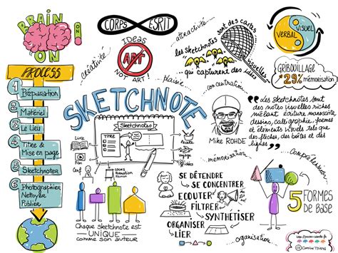 L art de sketchnoter pour des notes créatives et multimodales RÉCIT