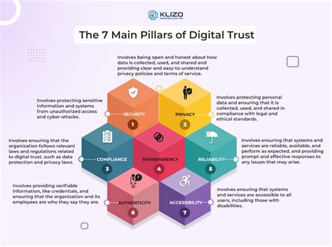 Digital Trust Why It Is Gaining Momentum In 2023 Klizos Web