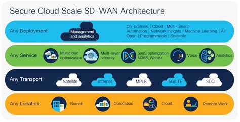 Sd Wan Solution Cisco Sd Wan At A Glance Cisco