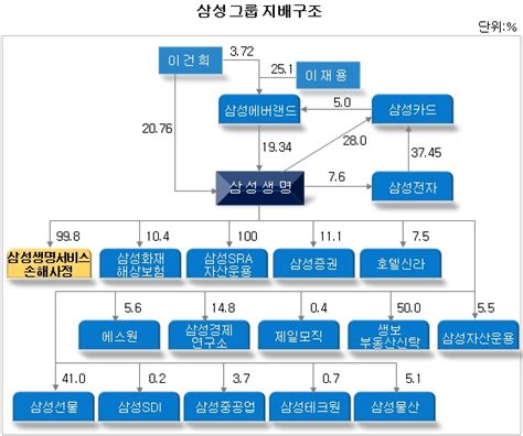 단독 삼성 곳간·지배축 ‘삼성생명 이끈 지방대 인사