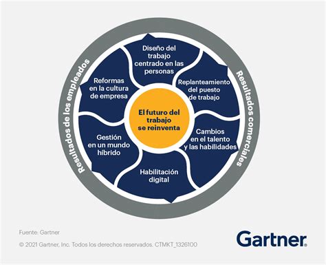 La Estrategia Del Futuro Del Trabajo Es Beneficiosa Para Los Empleados