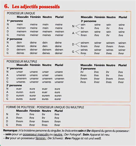 New Pronoms Possessifs Allemand Nominatif Accusatif Datif Possesif