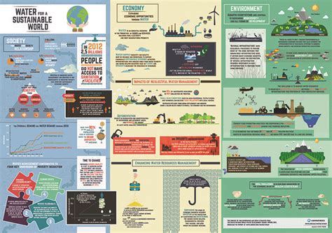 Sustainable Water Essential Guide